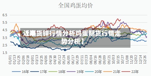 近来【期货锌行情分析鸡蛋期货行情走势分析】-第3张图片