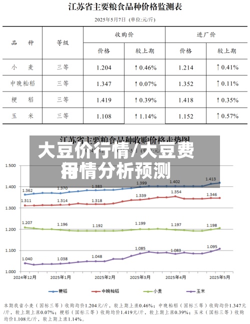 大豆价行情/大豆费用行情分析预测