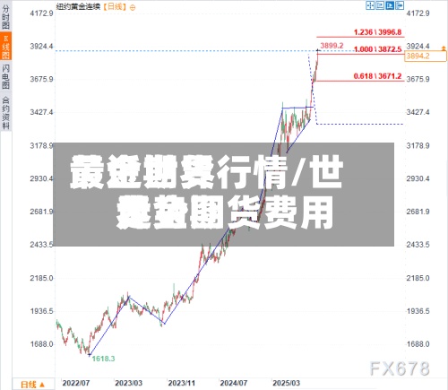 最近世界黄金期货行情/世界黄金期货费用走势图