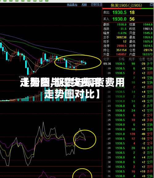 【期货与现货费用走势图,期货与现货费用走势图对比】