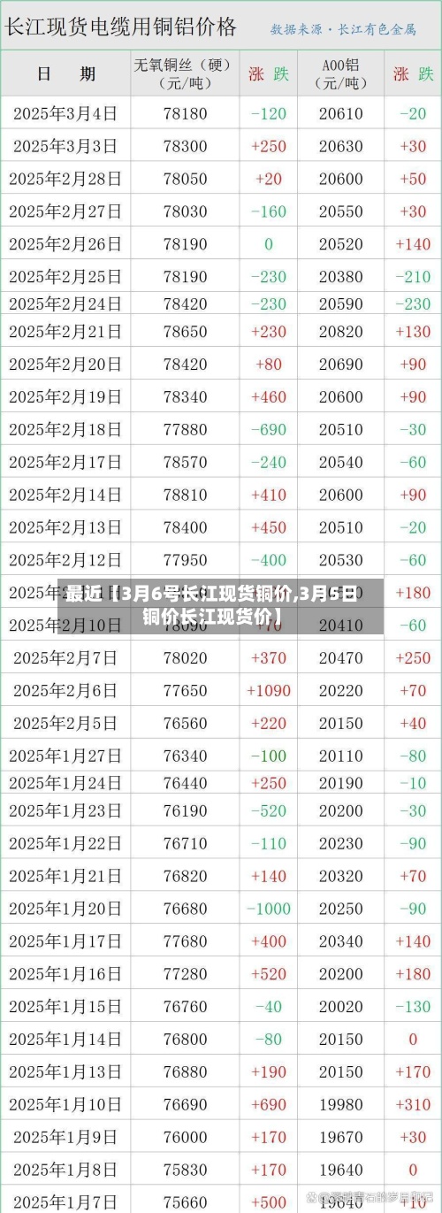 最近【3月6号长江现货铜价,3月5日铜价长江现货价】-第2张图片