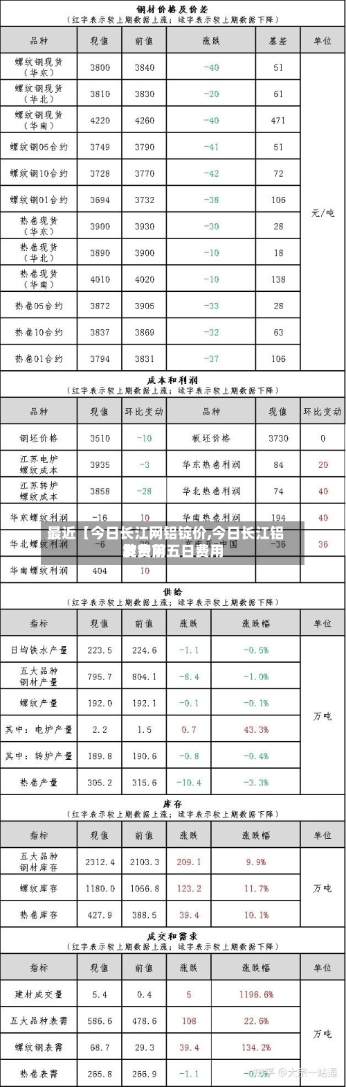 最近【今日长江网铝锭价,今日长江铝锭费用
发货前五日费用
】-第3张图片
