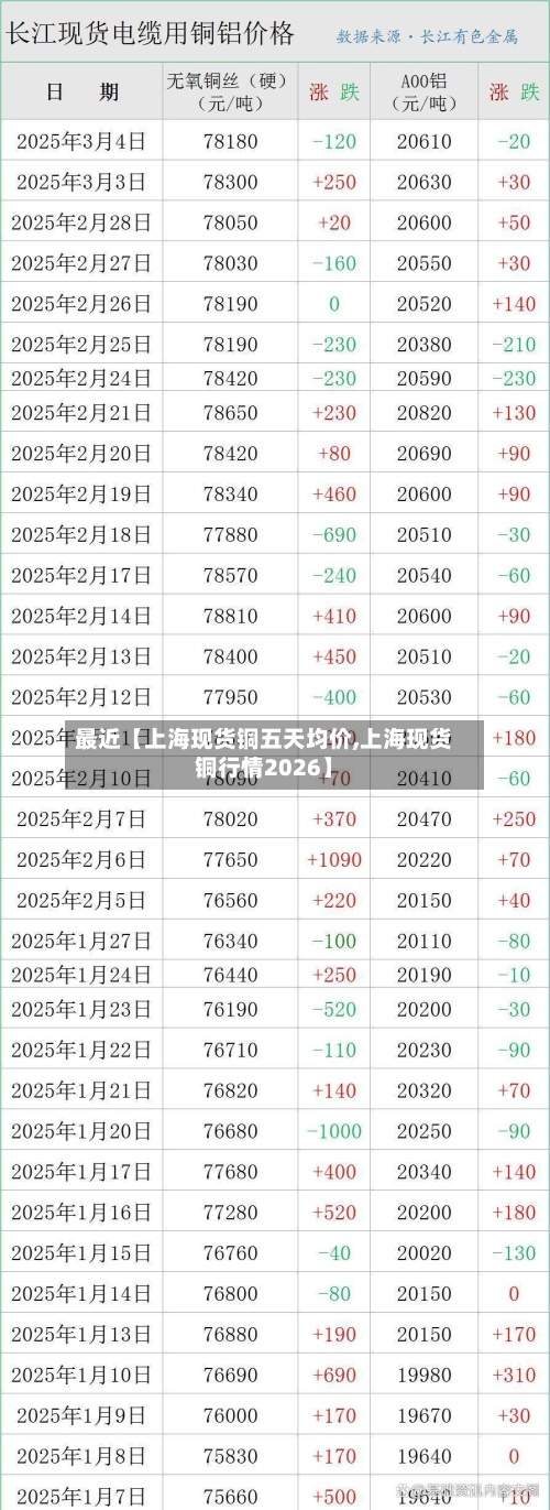 最近【上海现货铜五天均价,上海现货铜行情2026】
