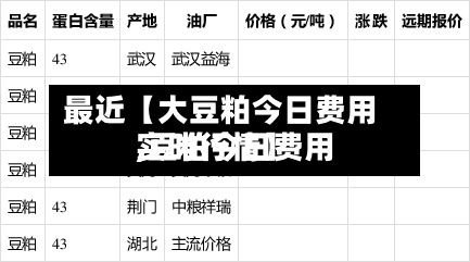 最近【大豆粕今日费用,豆粕今日费用实时行情】-第2张图片
