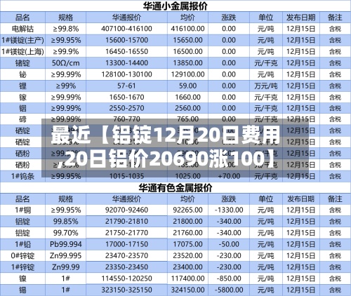 最近【铝锭12月20日费用,20日铝价20690涨100】