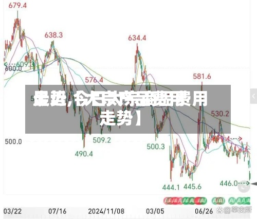 最近【大宗产品费用走势,今日大宗商品费用走势】