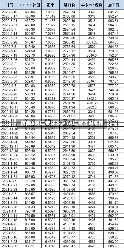 【pta的现货成本,PTA现货实时费用信息】