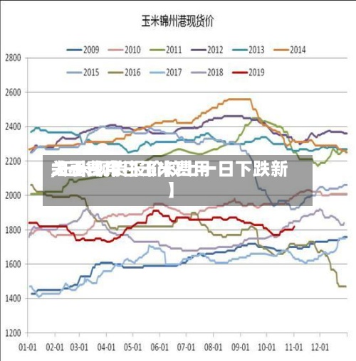 关于【今日玉米费用大豆费用,玉米现货报价较上一日下跌新】-第3张图片