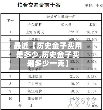 最近【历史金子费用是多少,历史金子费用是多少一克】-第2张图片