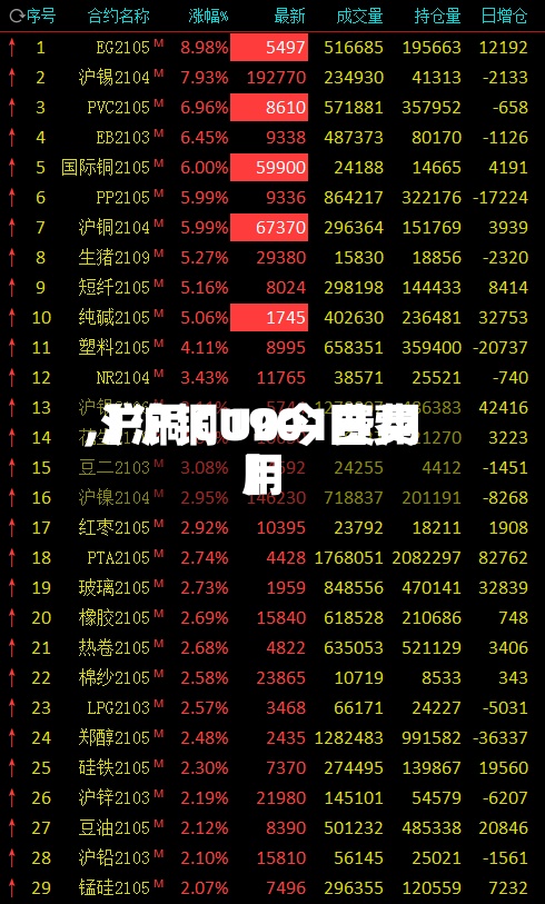 【沪铜1901费用,沪铜CU0今日费用】