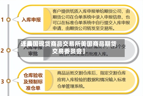 近来【美国现货商品交易所美国商品期货交易委员会】