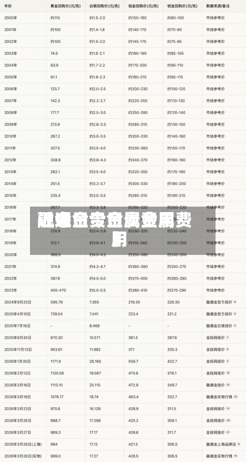 近来【今日贵金属费用融通金今日贵金属费用】-第2张图片