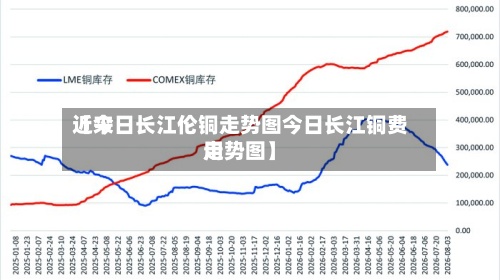 近来【今日长江伦铜走势图今日长江铜费用走势图】