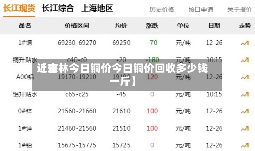 近来
【吉林今日铜价今日铜价回收多少钱一斤】-第2张图片