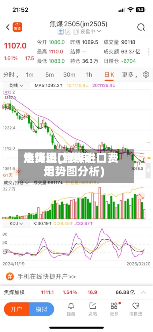 焦煤进口费用走势图(焦煤进口费用走势图分析)
