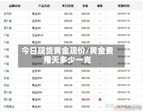 今日现货黄金现价/黄金费用今天多少一克