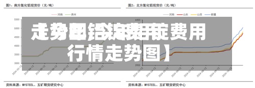 【今年铝锭费用走势图,今年铝锭费用行情走势图】