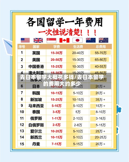 去日本留学大概花多钱/去日本留学的费用大约多少-第2张图片
