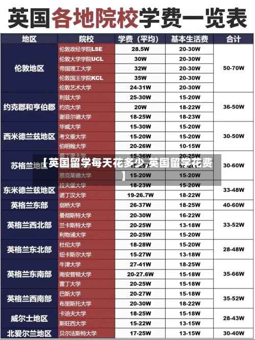 【英国留学每天花多少,英国留学花费】-第3张图片