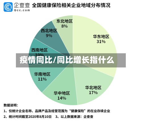 疫情同比/同比增长指什么