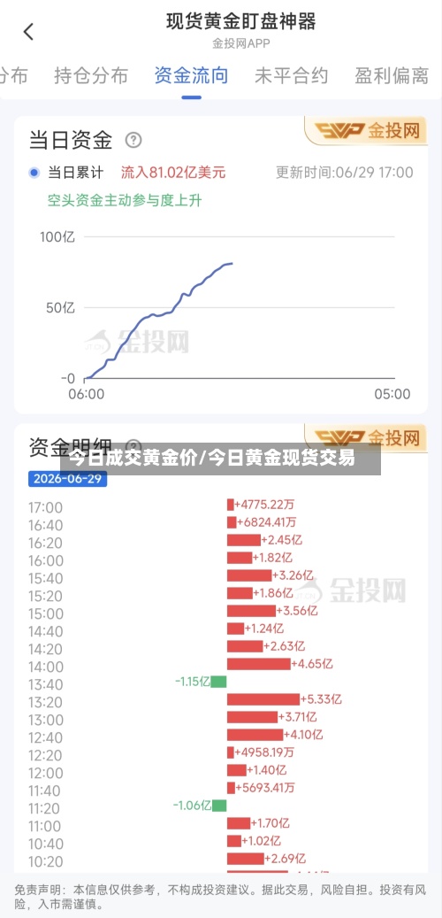 今日成交黄金价/今日黄金现货交易