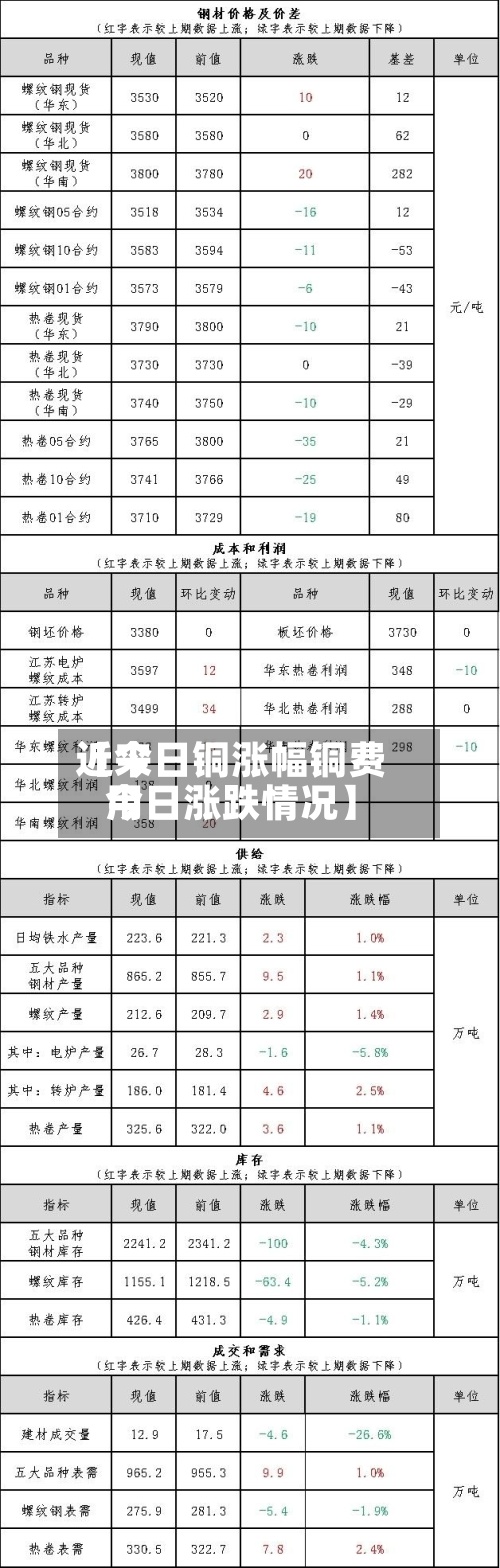 近来
【今日铜涨幅铜费用
今日涨跌情况】-第3张图片