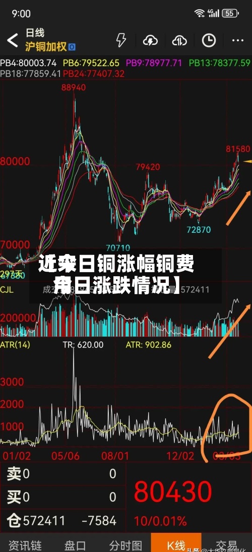 近来
【今日铜涨幅铜费用
今日涨跌情况】-第2张图片