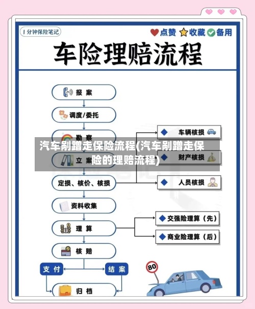 汽车剐蹭走保险流程(汽车剐蹭走保险的理赔流程)-第2张图片