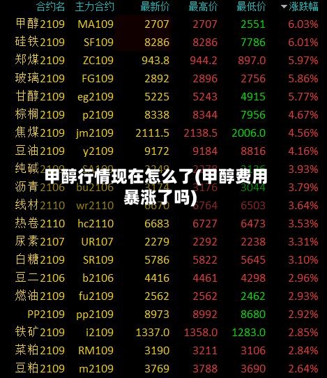 甲醇行情现在怎么了(甲醇费用暴涨了吗)