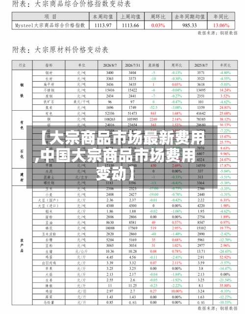【大宗商品市场最新费用,中国大宗商品市场费用变动】