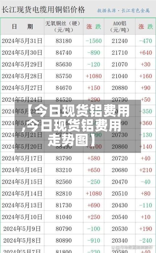 【今日现货铝费用,今日现货铝费用走势图】