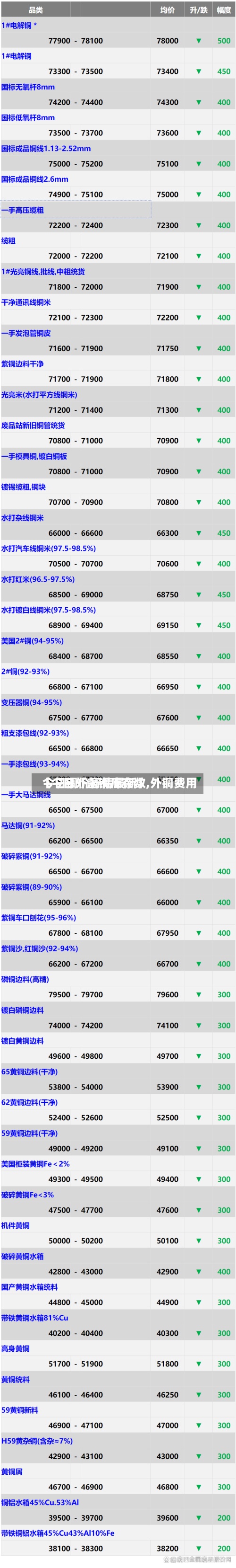 【今日外盏铜库存数,外铜费用 今日铜价行情最新】