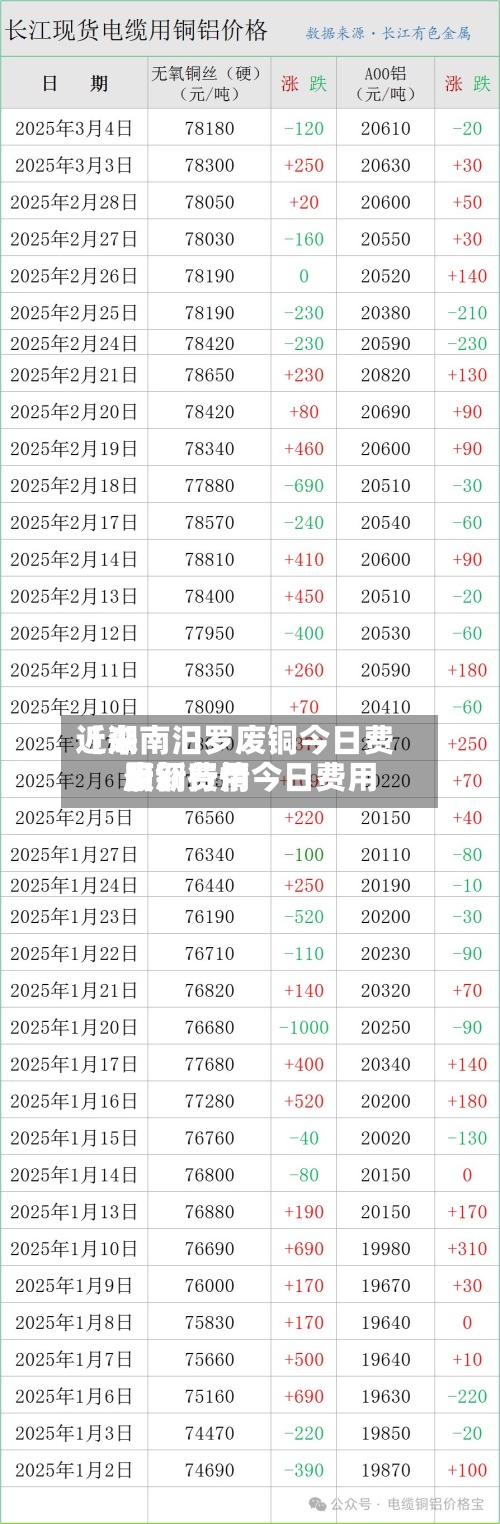 近来【湖南汨罗废铜今日费用废铜费用最新行情今日费用】-第3张图片