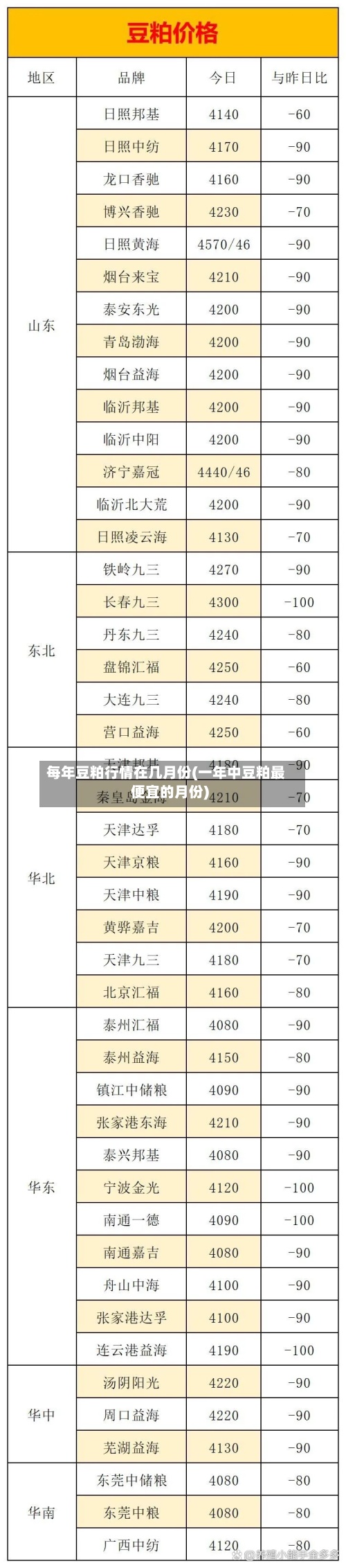 每年豆粕行情在几月份(一年中豆粕最便宜的月份)