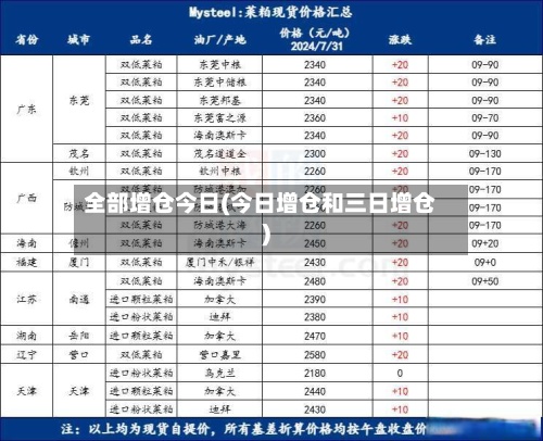 全部增仓今日(今日增仓和三日增仓)