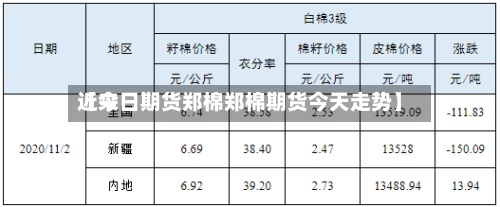 近来【今日期货郑棉郑棉期货今天走势】