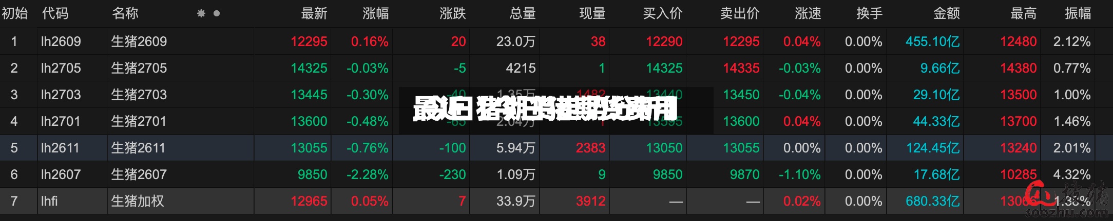 最近【今日猪期货费用,今日猪期货走势分析】