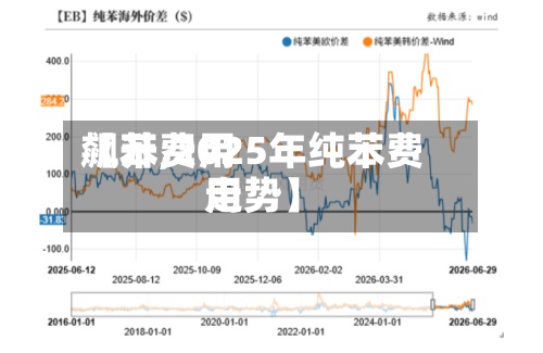 【苯费用飙升,2025年纯苯费用走势】
