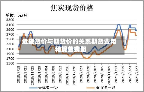 近来
【现货价与期货价的关系期货费用
和现货费用
计算公式】-第3张图片