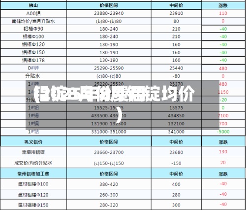 铝锭8月份费用
(2025年8月铝锭均价)-第2张图片