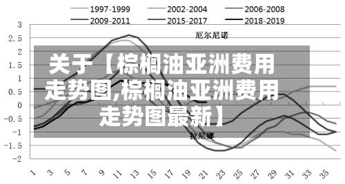 关于【棕榈油亚洲费用走势图,棕榈油亚洲费用走势图最新】