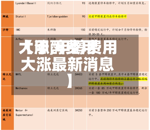 【甲醇费用大涨,甲醇费用大涨最新消息】