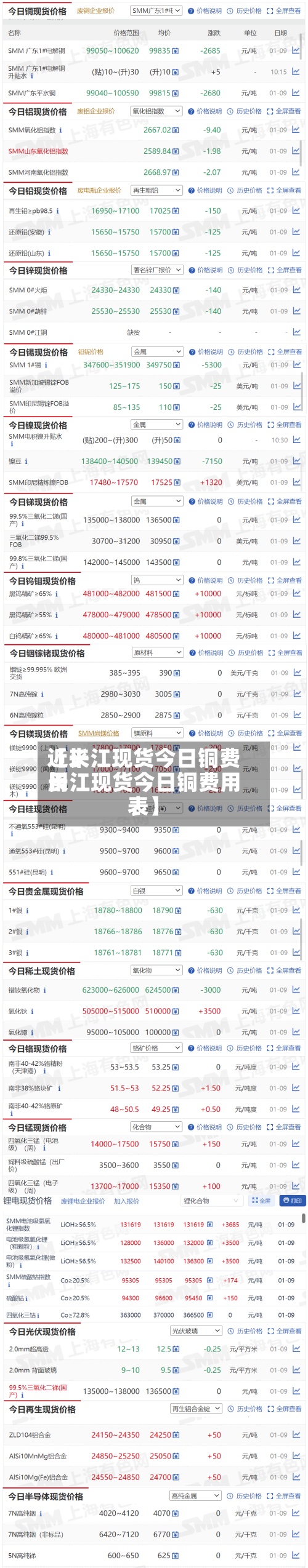 近来
【长江现货今日铜费用
长江现货今日铜费用
表】-第3张图片