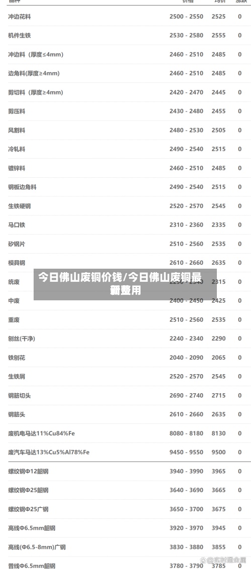 今日佛山废铜价钱/今日佛山废铜最新费用
调整-第2张图片