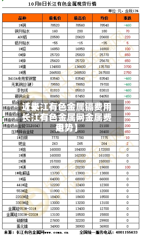 近来
【长江有色金属镉费用
长江有色金属网金属费用
走势】-第3张图片