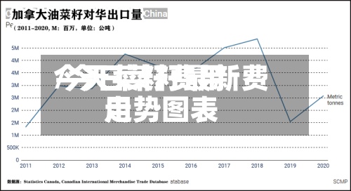 今天菜籽费用
/今日菜籽最新费用
走势图表-第3张图片