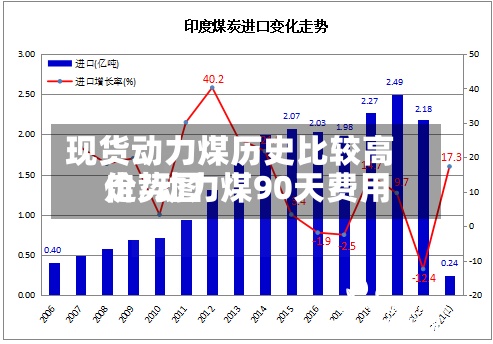 现货动力煤历史比较高
价/动力煤90天费用
走势图-第2张图片