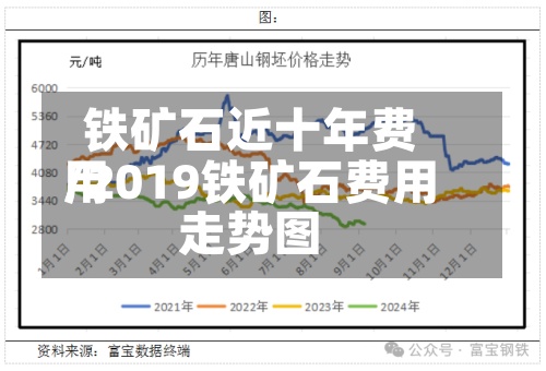 铁矿石近十年费用/2019铁矿石费用走势图