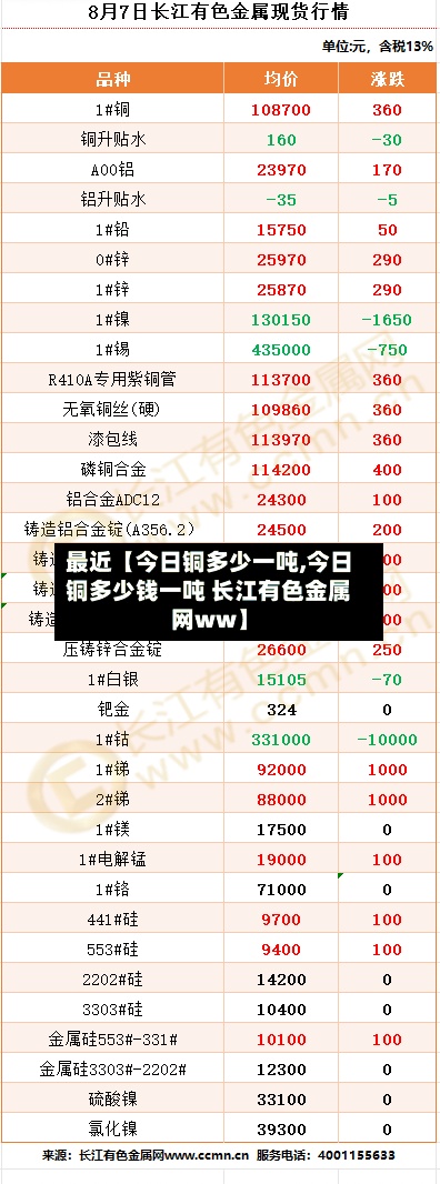 最近【今日铜多少一吨,今日铜多少钱一吨 长江有色金属网ww】-第3张图片