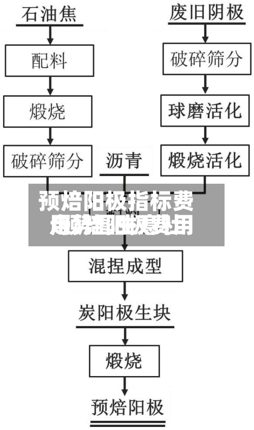 预焙阳极指标费用/预焙阳极费用走势图生意社-第2张图片